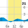 Englewood tide chart for Tuesday, February 21, 2023