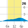 Englewood tide chart for Sunday, February 26, 2023