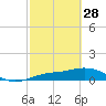 Englewood tide chart for Tuesday, February 28, 2023