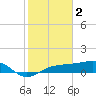 Englewood tide chart for Thursday, February 2, 2023
