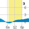 Englewood tide chart for Friday, February 3, 2023