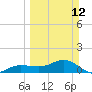 Englewood tide chart for Sunday, March 12, 2023