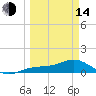Englewood tide chart for Tuesday, March 14, 2023