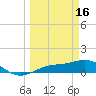 Englewood tide chart for Thursday, March 16, 2023