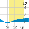Englewood tide chart for Friday, March 17, 2023