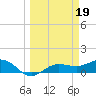 Englewood tide chart for Sunday, March 19, 2023