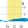 Englewood tide chart for Wednesday, March 1, 2023