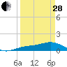 Englewood tide chart for Tuesday, March 28, 2023