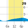 Englewood tide chart for Wednesday, March 29, 2023