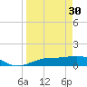 Englewood tide chart for Thursday, March 30, 2023