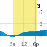 Englewood tide chart for Friday, March 3, 2023