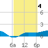 Englewood tide chart for Saturday, March 4, 2023