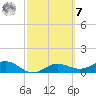 Englewood tide chart for Tuesday, March 7, 2023