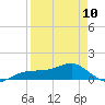 Englewood tide chart for Monday, April 10, 2023