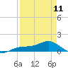 Englewood tide chart for Tuesday, April 11, 2023