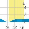 Englewood tide chart for Saturday, April 1, 2023