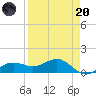 Englewood tide chart for Thursday, April 20, 2023