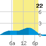 Englewood tide chart for Saturday, April 22, 2023