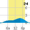 Englewood tide chart for Monday, April 24, 2023