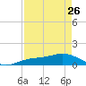 Englewood tide chart for Wednesday, April 26, 2023