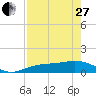 Englewood tide chart for Thursday, April 27, 2023