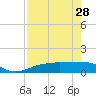 Englewood tide chart for Friday, April 28, 2023