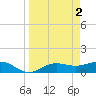 Englewood tide chart for Sunday, April 2, 2023