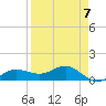 Englewood tide chart for Friday, April 7, 2023