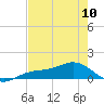 Englewood tide chart for Wednesday, May 10, 2023