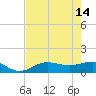 Englewood tide chart for Sunday, May 14, 2023