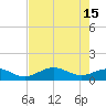 Englewood tide chart for Monday, May 15, 2023