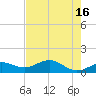 Englewood tide chart for Tuesday, May 16, 2023