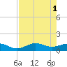 Englewood tide chart for Monday, May 1, 2023