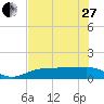 Englewood tide chart for Saturday, May 27, 2023