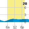 Englewood tide chart for Sunday, May 28, 2023