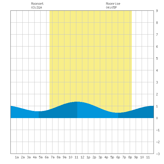 Englewood tide chart for Tuesday, May 30, 2023