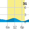 Englewood tide chart for Wednesday, May 31, 2023