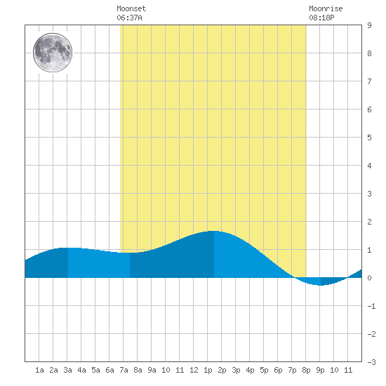 Englewood tide chart for Friday, May 5, 2023