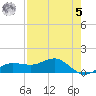 Englewood tide chart for Friday, May 5, 2023