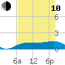 Englewood tide chart for Saturday, June 10, 2023