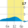 Englewood tide chart for Saturday, June 17, 2023