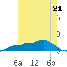 Englewood tide chart for Wednesday, June 21, 2023