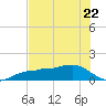 Englewood tide chart for Thursday, June 22, 2023