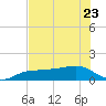 Englewood tide chart for Friday, June 23, 2023