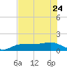 Englewood tide chart for Saturday, June 24, 2023
