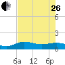 Englewood tide chart for Monday, June 26, 2023