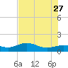 Englewood tide chart for Tuesday, June 27, 2023