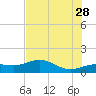 Englewood tide chart for Wednesday, June 28, 2023