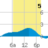 Englewood tide chart for Monday, June 5, 2023