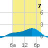 Englewood tide chart for Wednesday, June 7, 2023